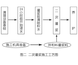 黄州灌浆料施工工艺—文字完整版